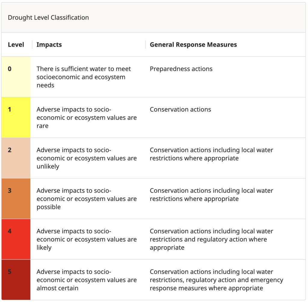 table explaining the 5 drought level classifications in BC. Sourced from the Govt of BC.